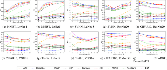 Figure 2 for Evaluating the Robustness of Test Selection Methods for Deep Neural Networks