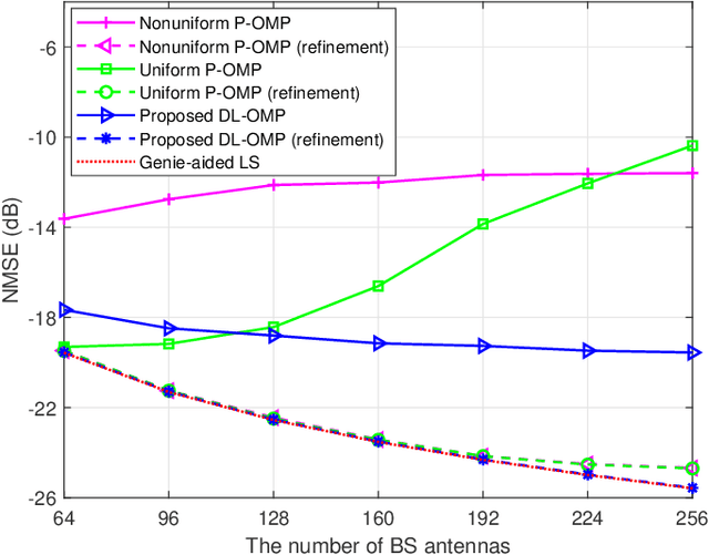 Figure 2 for Near-Field Sparse Channel Representation and Estimation in 6G Wireless Communications