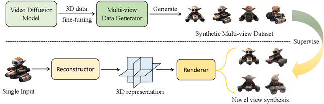 Figure 2 for VFusion3D: Learning Scalable 3D Generative Models from Video Diffusion Models