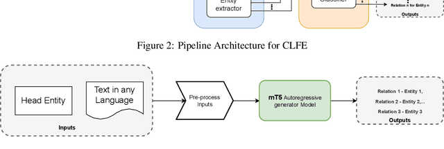 Figure 4 for Massively Multilingual Language Models for Cross Lingual Fact Extraction from Low Resource Indian Languages