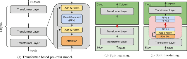 Figure 1 for An Efficient Split Fine-tuning Framework for Edge and Cloud Collaborative Learning