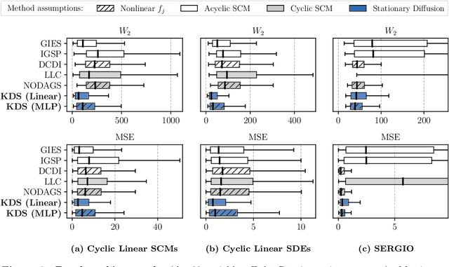 Figure 4 for Causal Modeling with Stationary Diffusions