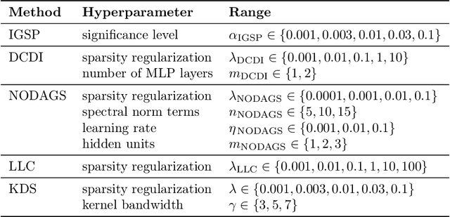 Figure 2 for Causal Modeling with Stationary Diffusions