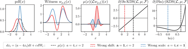 Figure 3 for Causal Modeling with Stationary Diffusions