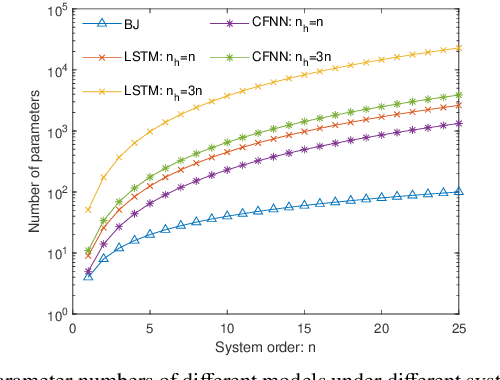Figure 3 for A critical look at deep neural network for dynamic system modeling