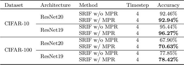 Figure 4 for Reducing Information Loss for Spiking Neural Networks