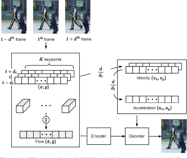 Figure 1 for Kinematic-aware Hierarchical Attention Network for Human Pose Estimation in Videos