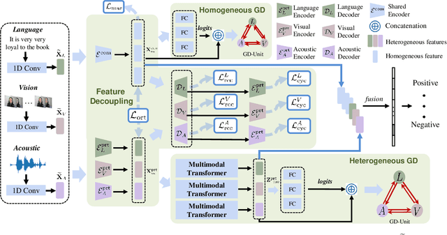 Figure 3 for Decoupled Multimodal Distilling for Emotion Recognition