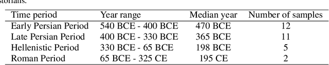 Figure 4 for The Effects of Character-Level Data Augmentation on Style-Based Dating of Historical Manuscripts