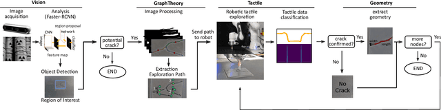 Figure 1 for Robotic surface exploration with vision and tactile sensing for cracks detection and characterisation