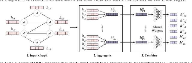 Figure 1 for GHOST: A Graph Neural Network Accelerator using Silicon Photonics