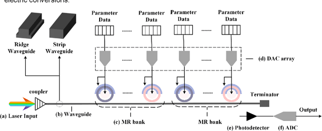 Figure 2 for GHOST: A Graph Neural Network Accelerator using Silicon Photonics