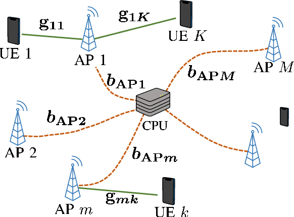 Figure 1 for Meta-Heuristic Fronthaul Bit Allocation for Cell-free Massive MIMO Systems