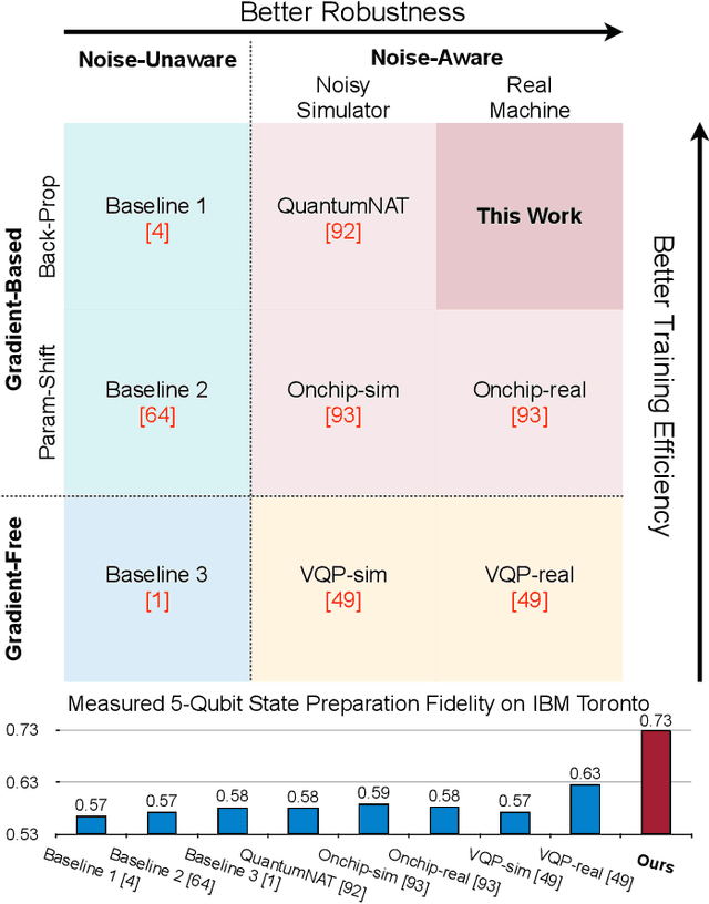 Figure 1 for RobustState: Boosting Fidelity of Quantum State Preparation via Noise-Aware Variational Training