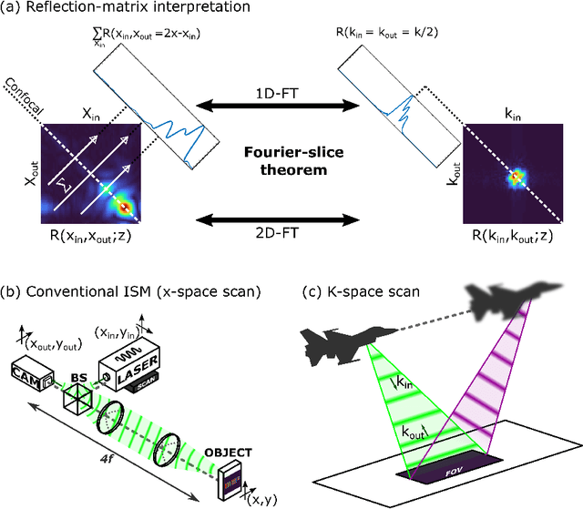 Figure 1 for K-space interpretation of image-scanning-microscopy