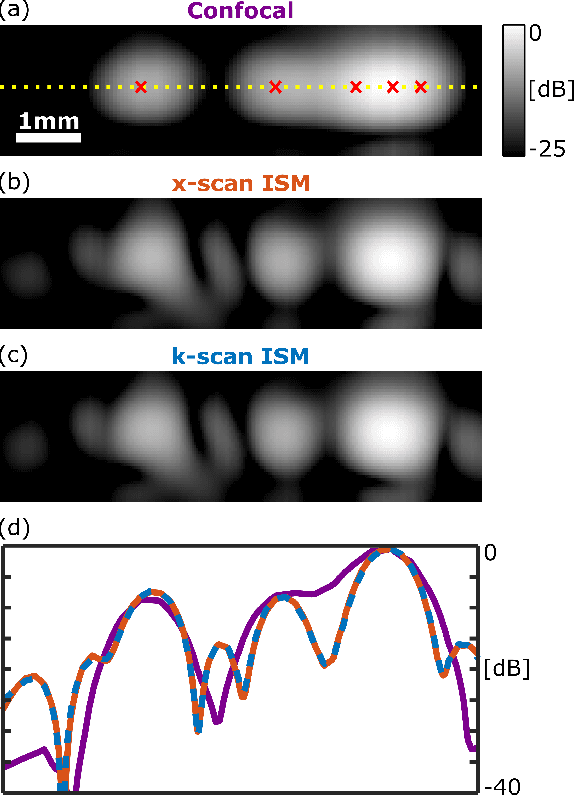 Figure 3 for K-space interpretation of image-scanning-microscopy