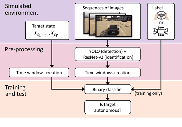 Figure 2 for Are you a robot? Detecting Autonomous Vehicles from Behavior Analysis