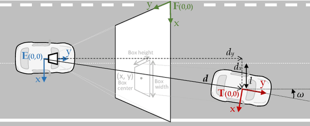 Figure 4 for Are you a robot? Detecting Autonomous Vehicles from Behavior Analysis