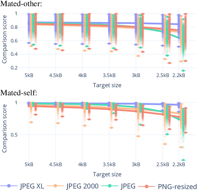 Figure 3 for Effect of Lossy Compression Algorithms on Face Image Quality and Recognition