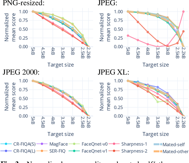 Figure 4 for Effect of Lossy Compression Algorithms on Face Image Quality and Recognition