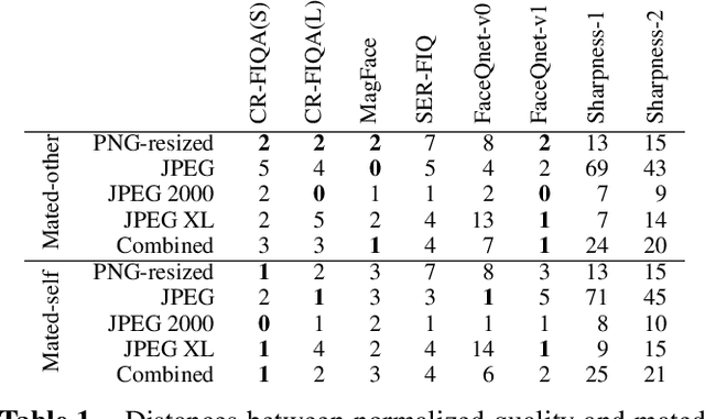 Figure 2 for Effect of Lossy Compression Algorithms on Face Image Quality and Recognition