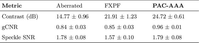 Figure 2 for Phase Aberration Correction without Reference Data: An Adaptive Mixed Loss Deep Learning Approach