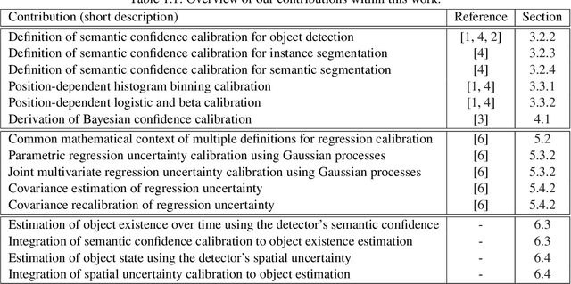 Figure 2 for Uncertainty Calibration and its Application to Object Detection