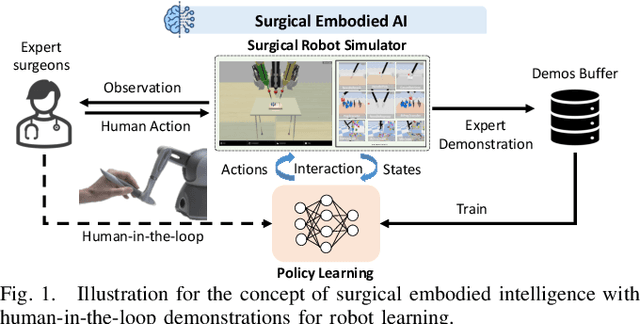 Figure 1 for Human-in-the-loop Embodied Intelligence with Interactive Simulation Environment for Surgical Robot Learning