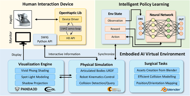 Figure 2 for Human-in-the-loop Embodied Intelligence with Interactive Simulation Environment for Surgical Robot Learning