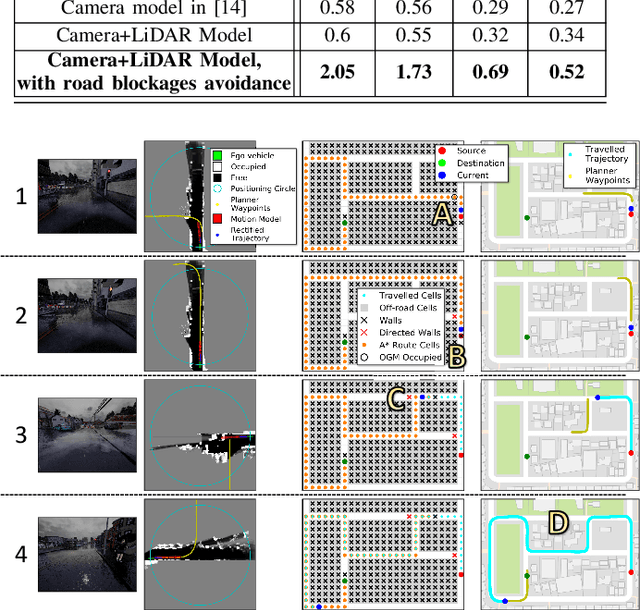 Figure 3 for Dynamic Conditional Imitation Learning for Autonomous Driving