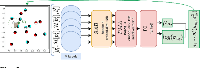 Figure 2 for Active Classification of Moving Targets with Learned Control Policies