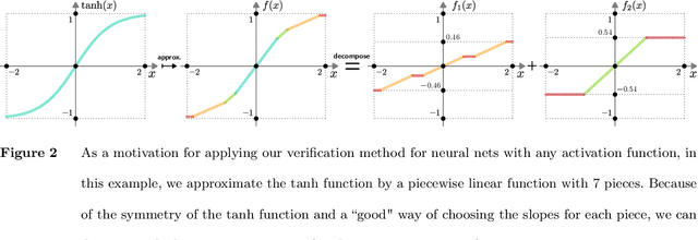 Figure 3 for Neural Network Verification as Piecewise Linear Optimization: Formulations for the Composition of Staircase Functions