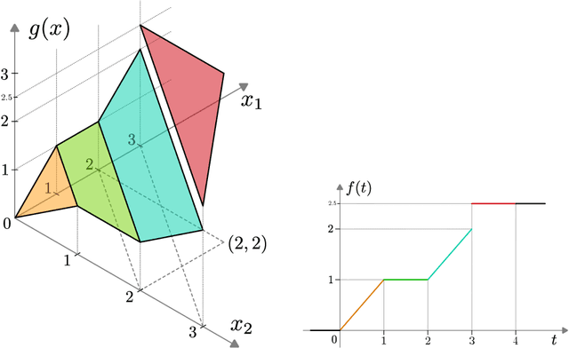 Figure 1 for Neural Network Verification as Piecewise Linear Optimization: Formulations for the Composition of Staircase Functions