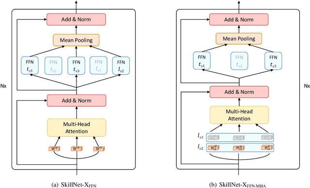 Figure 2 for SkillNet-X: A Multilingual Multitask Model with Sparsely Activated Skills