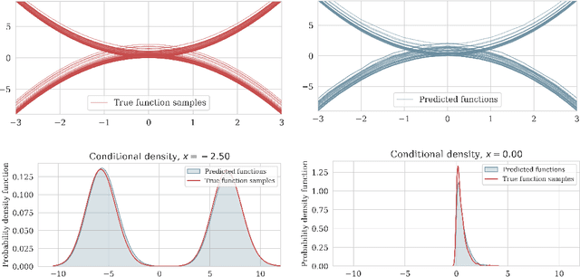 Figure 1 for Conditional score-based diffusion models for Bayesian inference in infinite dimensions