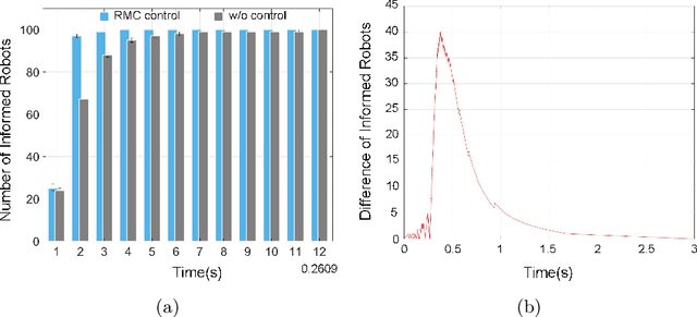 Figure 4 for Receding Horizon Control on the Broadcast of Information in Stochastic Networks