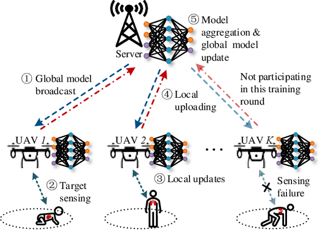 Figure 1 for Integrated Sensing, Computation, and Communication for UAV-assisted Federated Edge Learning