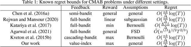 Figure 1 for Combinatorial Bandits for Maximum Value Reward Function under Max Value-Index Feedback