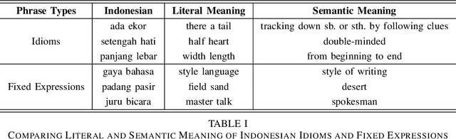 Figure 3 for InDEX: Indonesian Idiom and Expression Dataset for Cloze Test