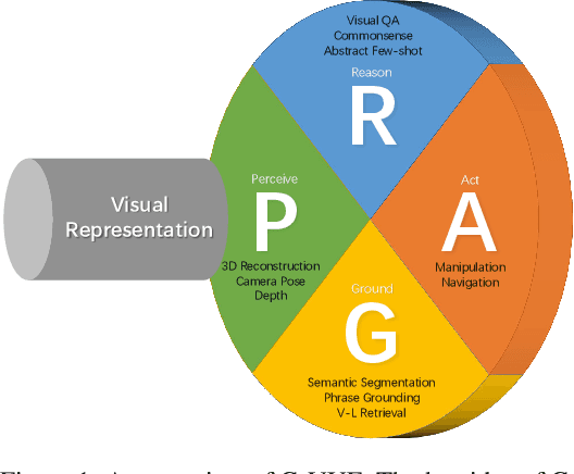 Figure 1 for Perceive, Ground, Reason, and Act: A Benchmark for General-purpose Visual Representation
