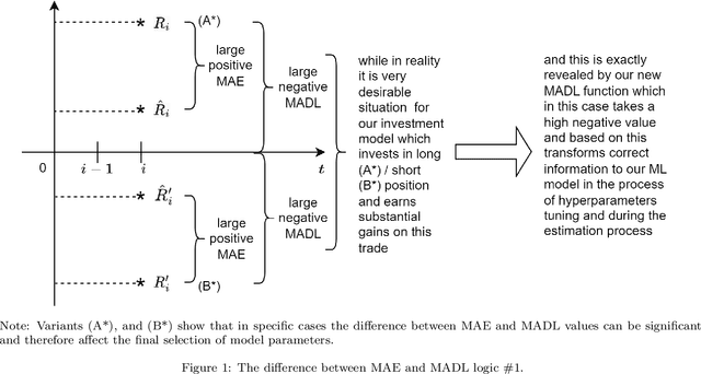 Figure 1 for Mean Absolute Directional Loss as a New Loss Function for Machine Learning Problems in Algorithmic Investment Strategies