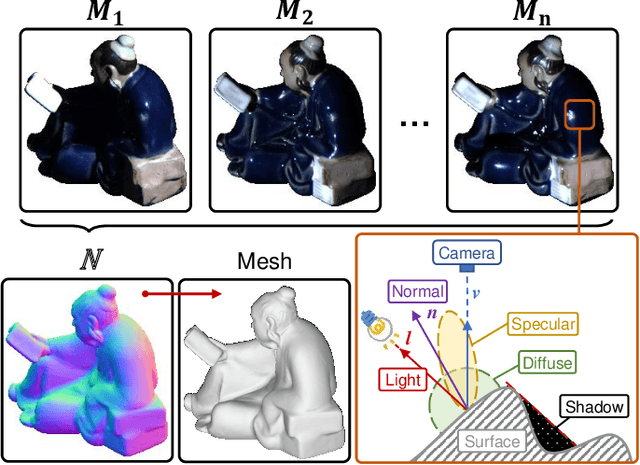 Figure 1 for Deep Learning Methods for Calibrated Photometric Stereo and Beyond: A Survey