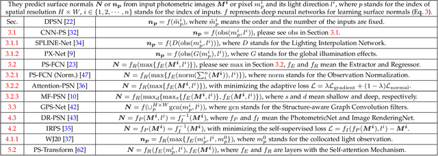 Figure 2 for Deep Learning Methods for Calibrated Photometric Stereo and Beyond: A Survey