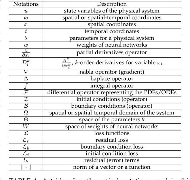 Figure 2 for Physics-Informed Machine Learning: A Survey on Problems, Methods and Applications