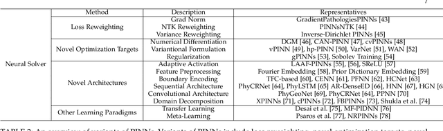 Figure 4 for Physics-Informed Machine Learning: A Survey on Problems, Methods and Applications