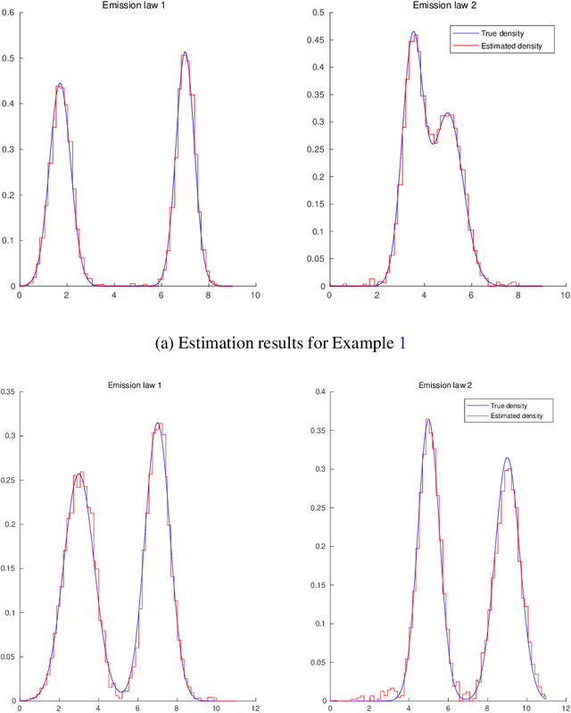 Figure 3 for Model-based clustering using non-parametric Hidden Markov Models