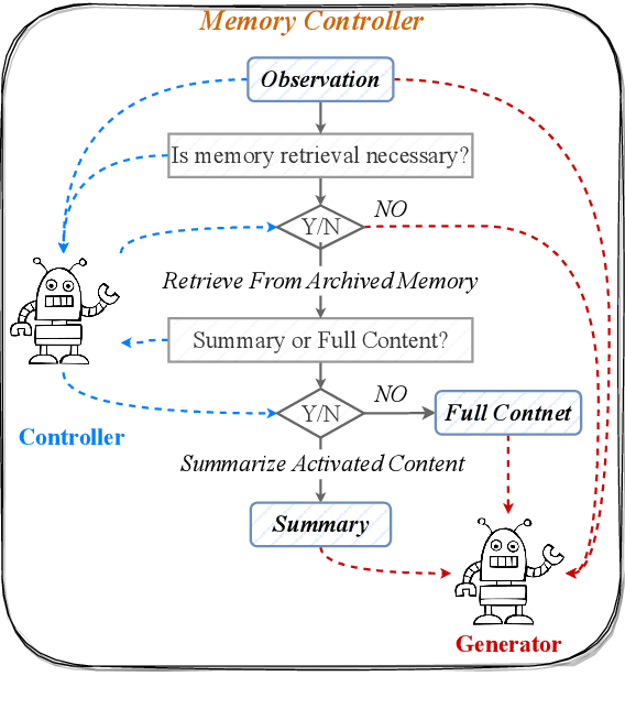 Figure 3 for Unleashing Infinite-Length Input Capacity for Large-scale Language Models with Self-Controlled Memory System