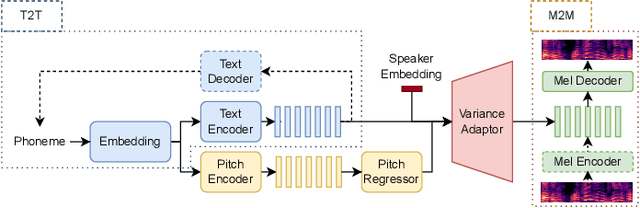 Figure 1 for Adapitch: Adaption Multi-Speaker Text-to-Speech Conditioned on Pitch Disentangling with Untranscribed Data