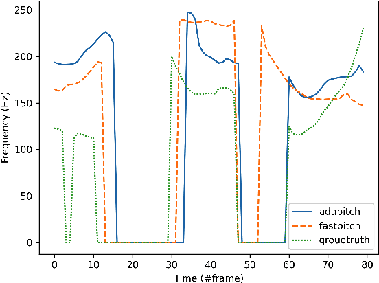 Figure 2 for Adapitch: Adaption Multi-Speaker Text-to-Speech Conditioned on Pitch Disentangling with Untranscribed Data