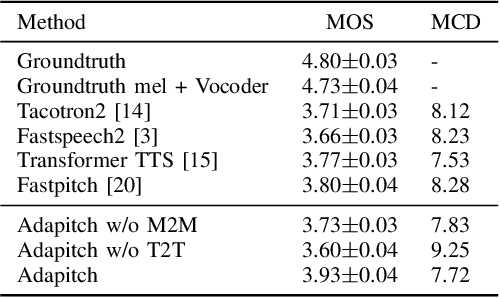 Figure 4 for Adapitch: Adaption Multi-Speaker Text-to-Speech Conditioned on Pitch Disentangling with Untranscribed Data